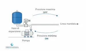 Schema di un autoclave: pompa, vaso di espansione e pressostato che regola la pressione ON/OFF.