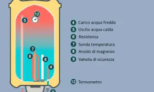 Schema di cos'è un boiler: mostra serbatoio, resistenza, termometro e valvole per l'acqua calda.