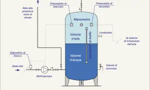 Schema di un'autoclave: mostra come funziona con elettropompa, manometro, pressostati e indicatore di livello per gestire acqua e aria.