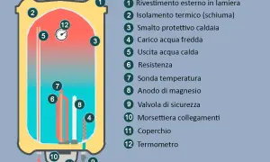 Schema di montaggio scaldabagno elettrico Ariston: componenti interni come resistenza, anodo e termometro.