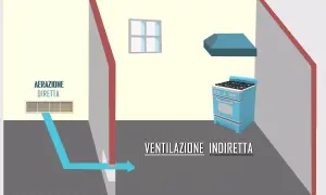 Schema di una cucina con un foro di aerazione diretto e ventilazione indiretta.