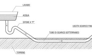 Schema che illustra la pendenza dei tubi di scarico cucina, dal lavabo al sifone a "P" e al tubo sotterraneo fino all'uscita finale.