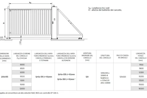 Schema tecnico per fondamenta per cancello scorrevole, con misure e specifiche per diverse configurazioni.