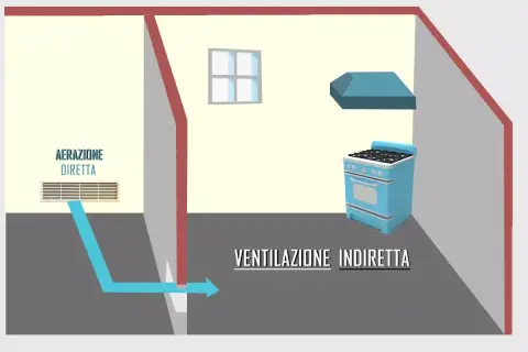 Schema di una cucina con un foro di aerazione diretto e ventilazione indiretta.