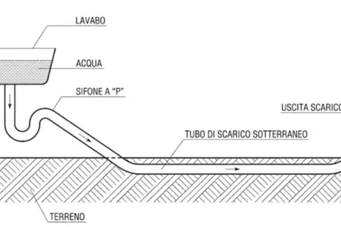 Schema che illustra la pendenza dei tubi di scarico cucina, dal lavabo al sifone a "P" e al tubo sotterraneo fino all'uscita finale.