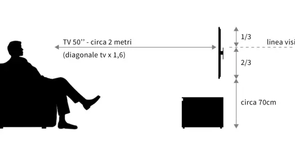 Schema per l'altezza mobile TV da terra: la linea visiva è a 1/3 dell'altezza totale, con il mobile a circa 70cm.