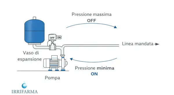 Schema di un autoclave: pompa, vaso di espansione e pressostato che regola la pressione ON/OFF.