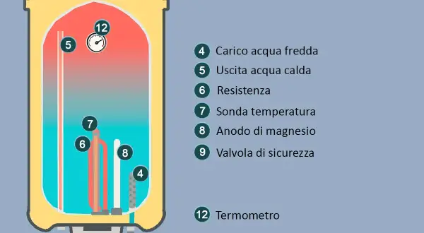 Schema di cos'è un boiler: mostra serbatoio, resistenza, termometro e valvole per l'acqua calda.