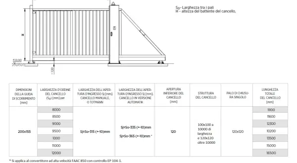 Schema tecnico per fondamenta per cancello scorrevole, con misure e specifiche per diverse configurazioni.