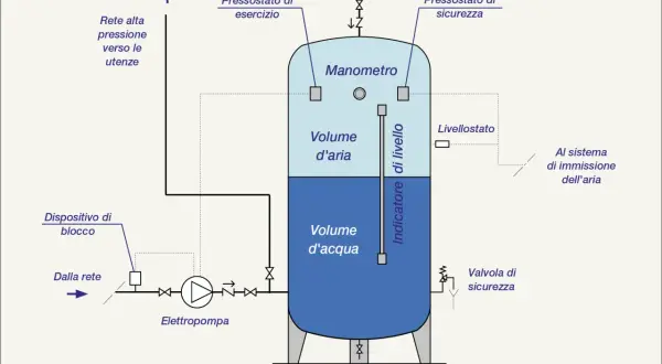 Schema di un'autoclave: mostra come funziona con elettropompa, manometro, pressostati e indicatore di livello per gestire acqua e aria.