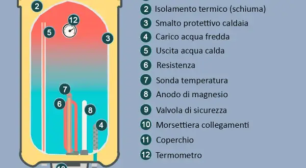 Schema di montaggio scaldabagno elettrico Ariston: componenti interni come resistenza, anodo e termometro.