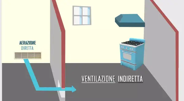 Schema di una cucina con un foro di aerazione diretto e ventilazione indiretta.