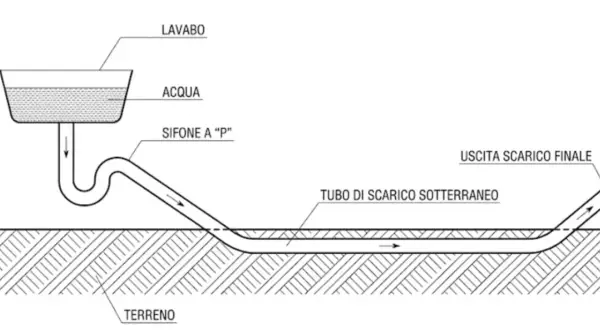 Schema che illustra la pendenza dei tubi di scarico cucina, dal lavabo al sifone a "P" e al tubo sotterraneo fino all'uscita finale.