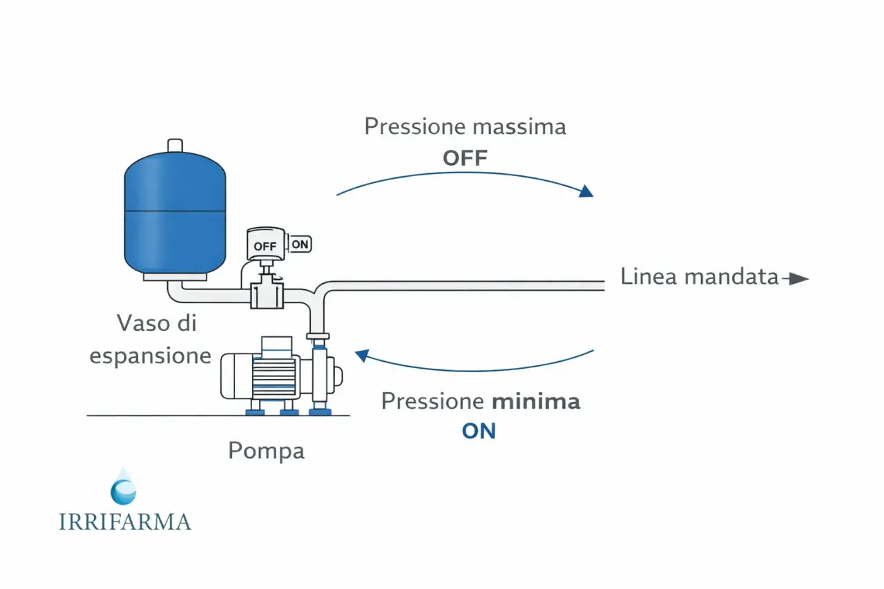 Schema di un autoclave: pompa, vaso di espansione e pressostato che regola la pressione ON/OFF.