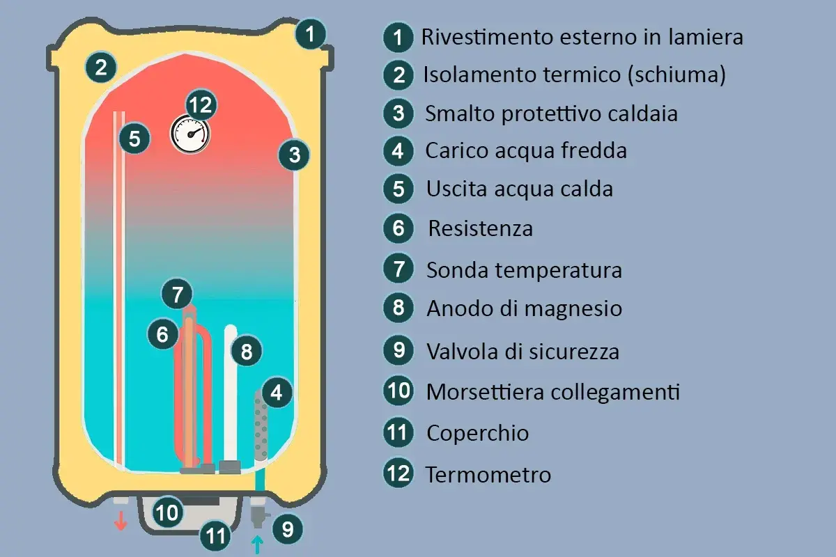 Schema di montaggio scaldabagno elettrico Ariston: componenti interni come resistenza, anodo e termometro.