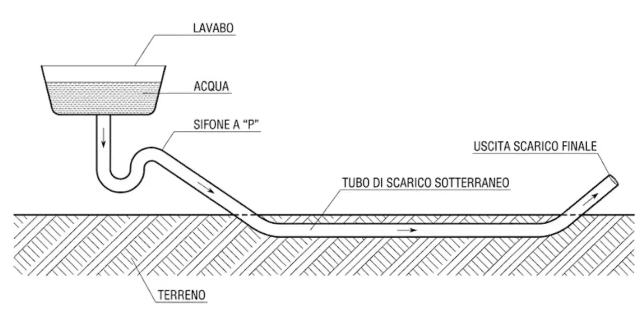 Schema che illustra la pendenza dei tubi di scarico cucina, dal lavabo al sifone a "P" e al tubo sotterraneo fino all'uscita finale.