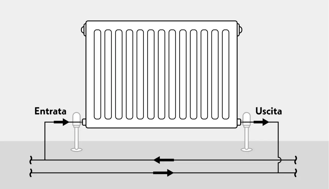 Diagram of a radiator with inlet and outlet pipes labeled "Entrata" and "Uscita".