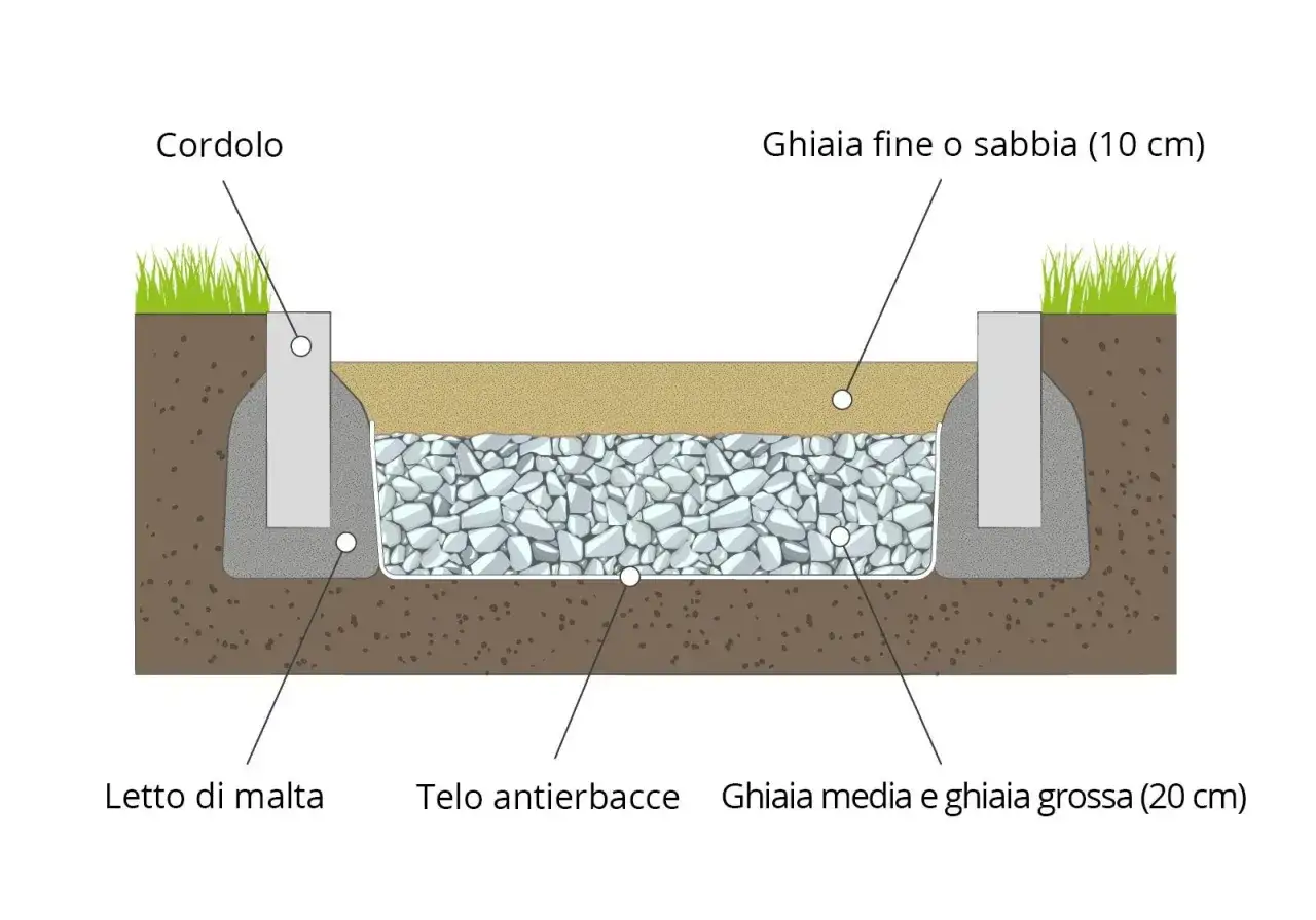 Schema per un vialetto carrabile fai da te: cordoli, telo antierbacce, ghiaia grossa e fine, e letto di malta.