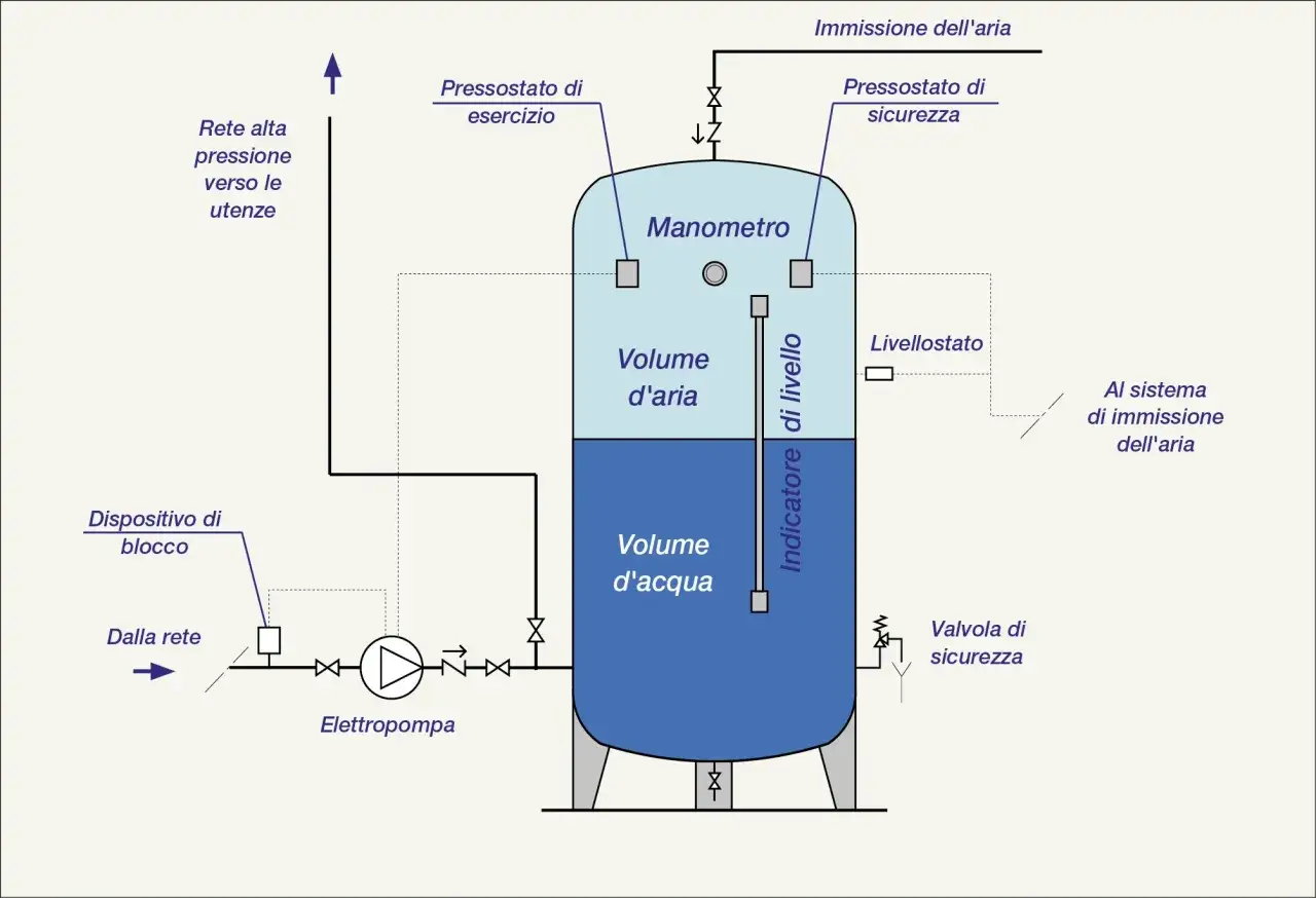 Schema di un'autoclave: mostra come funziona con elettropompa, manometro, pressostati e indicatore di livello per gestire acqua e aria.