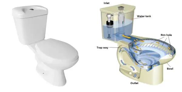 Schema del funzionamento scarico WC a muro: la cisterna riempie la tazza, l'acqua scorre dal bordo e crea un vortice per pulire.