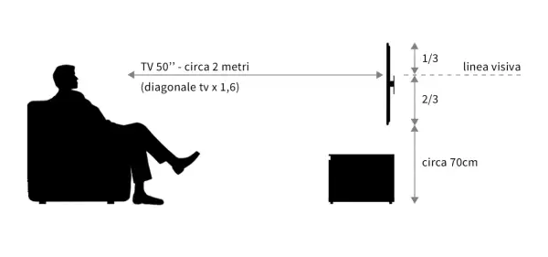 Schema per l'altezza mobile TV da terra: la linea visiva è a 1/3 dell'altezza totale, con il mobile a circa 70cm.
