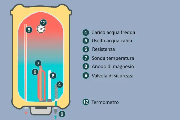 Schema di cos'è un boiler: mostra serbatoio, resistenza, termometro e valvole per l'acqua calda.