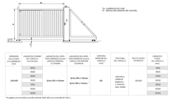 Schema tecnico per fondamenta per cancello scorrevole, con misure e specifiche per diverse configurazioni.