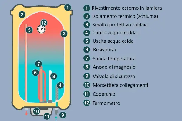 Schema di montaggio scaldabagno elettrico Ariston: componenti interni come resistenza, anodo e termometro.