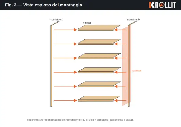 Schema di montaggio per una libreria fai da te: 6 ripiani si inseriscono nei montanti laterali e nello schienale.