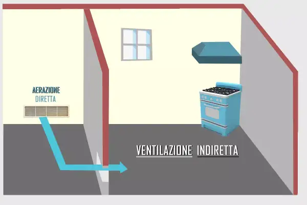 Schema di una cucina con un foro di aerazione diretto e ventilazione indiretta.